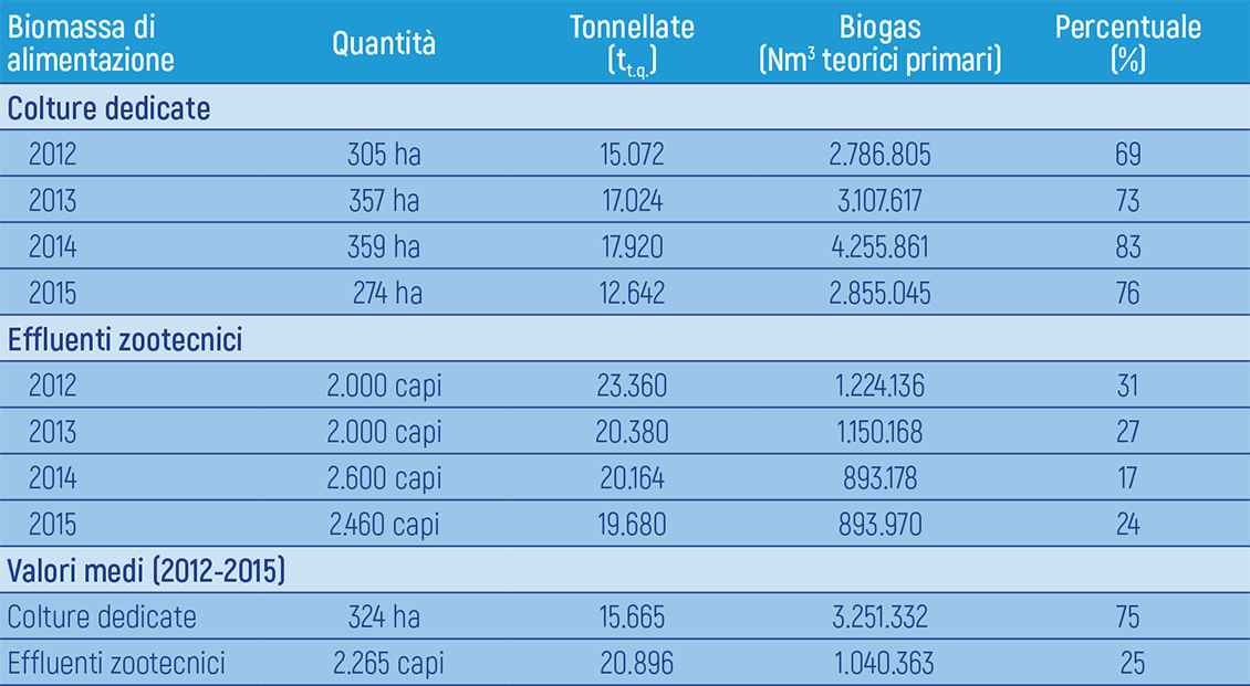 dati materie prime